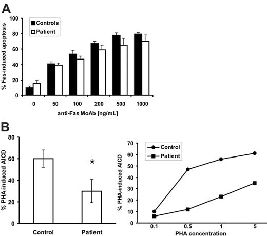 Figure 1. Normal Fas-induced apoptosis but defective AICD in T-cell blasts from the patient. (A) Fas-mediated apoptosis was induced in T-cell blasts from 3 healthy controls and from the patient using different concentrations of anti-Fas mAb. Results are mean ± SD on T-cell blasts from 3 healthy controls or in 3 experiments performed with T-cell blasts from the patient. (B) Day 6 T-cell blasts from healthy controls or from the patient, as indicated, were incubated at 2 × 106 cells/mL during 12 hours with control medium, 5 μg/mL PHA (left panel), or different concentrations of PHA (0.1-5.0 μg/mL) (right panel), always in the presence of 30 UI/mL IL-2. Left panel: Cell death was estimated by trypan blue and PI staining, with identical results, and results are the mean ± SD of triplicate determinations on cells from 4 healthy controls or in 4 different experiments performed with T-cell blasts from the patient. *P = .011. Right panel: In one experiment, ΔΨm was determined by DiOC63 staining and flow cytometry.