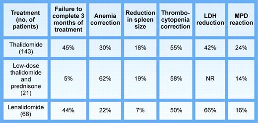Published phase 2 trials of thalidomide and lenalidomide in myeloid metaplasia. Illustration by Kenneth Probst.