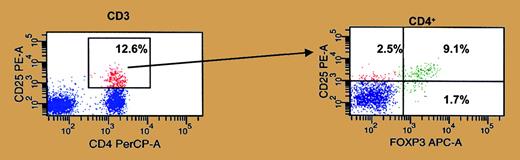 Flow cytometric identification of CD4+Foxp3+ regulatory T cells. The relative content of CD4+Foxp3+ regulatory T cells in the donor hematopoietic stem cell graft can modify the development of GVHD. See the complete figure in the article beginning on page 1291.