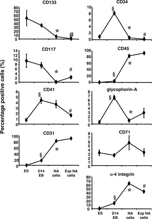 Figure 2. Phenotypic analysis of ES-derived cells before and after EB differentiation. Single cell suspensions were prepared from undifferentiated ES cells, from disassociated D14EBs, from nonadherent cells, or from expanded nonadherent cells. Nonadherent cells (NA cells) and expanded nonadherent cells (Exp NA cells) were derived in medium supplemented with 100 ng/mL Flt3-L. Surface marker expression was analyzed by flow cytometry. Error bars indicate SEM. § indicates that the marker expression in the cells of D14EBs was significantly different from that of undifferentiated ES cells (P < .05). * indicates that the marker expression in the nonadherent cells was significantly different from that in cells of D14EBs (P < .05). # indicates that the marker expression in the expanded nonadherent cells was significantly different from that in the nonadherent cells prior to expansion (P < .05).