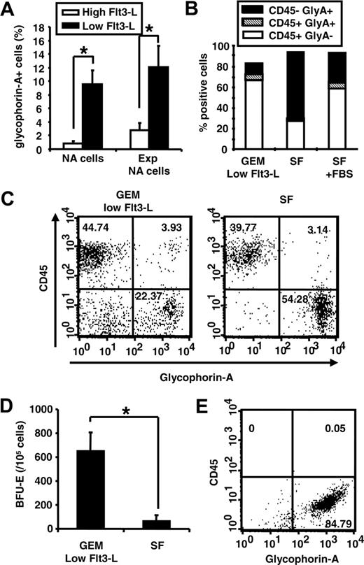 Figure 4. Low Flt3-L and SF enhance the differentiation of erythroid cells. (A) Nonadherent cells derived from intact D14EBs prior to (NA cells) or after (Exp NA cells) expansion were analyzed for the expression of glycophorin-A. (B) Dissociated D14EBs were expanded for 8 days in GEM supplemented with 20 ng/mL of Flt3-L (GEM-low Flt3-L) or in the SF medium without FBS (SF) or with 15% FBS (SF + FBS) and analyzed for the expression of CD45 and glycophorin-A. (C) Nonadherent cells generated from intact D14EBs were expanded for 8 days in suspensions in GEM-low Flt3-L or in the SF medium and examined for the expression of glycophorin-A and CD45. (D) The erythroid colony formation by expanded nonadherent cells as described in panel C. (E) Dissociated D7EBs were expanded for 8 days in the SF medium and analyzed for the expression of CD45 and glycophorin-A. * indicates that the 2 sets of data are significantly different (P < .05). (A,D) Error bars indicate SEM.