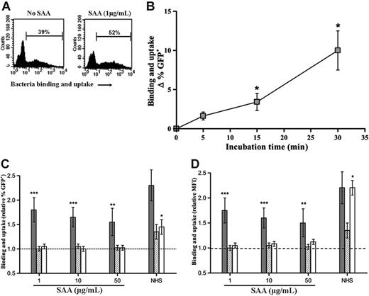 Figure 2. SAA enhances neutrophil phagocytosis of E coli but not S pneumoniae. (A) Typical FACS profiles of E coli-GFP association with neutrophils in the absence or presence of SAA (1 μg/mL). Percentage of GFP+ cells within the region shown with bar were determined. (B) Time course of phagocytosis of E coli-GFP shows increases at approximately 15 minutes. Phagocytosis (difference in % GFP+ cells in the absence and presence of cytochalasin D) is expressed as Δ GFP+ in the presence of SAA (1 μg/mL) minus absence of SAA. (C-D) Binding and uptake of E coli-GFP () by human neutrophils was increased in the presence of SAA at all concentrations tested. This response was due to phagocytosis, since no increase was seen when cytochalasin D treatment was included (). Phagocytosis of S pneumoniae-PKH67 (□) was not increased by SAA but was increased by NHS. (C) Relative ratio of percentage of GFP+/PKH67+ cells in region denoted by bar calculated from values obtained with bacteria + SAA or NHS over values obtained with bacteria alone. (D) Relative ratio of mean fluorescence intensity (MFI) of cells in region denoted by bar calculated from values obtained with bacteria + SAA or NHS over values obtained with bacteria alone. The dotted line represents unaltered bacterial association in the absence of SAA. Data represent mean ± SEM of 11 donors for E coli, 6 for E coli + cytochalasin D, and 4 for S pneumoniae. Statistical significance of samples with bacteria + SAA or NHS versus bacteria alone was calculated from raw percentage of GFP+ cells by Wilcoxon matched pair test (*P < .05; **P < .01; ***P < .001).