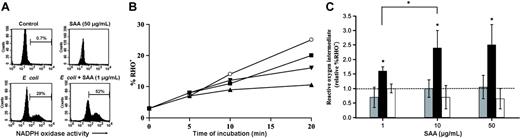Figure 3. SAA increases neutrophil respiratory burst in response to E coli but not S pneumoniae. Activation of NADPH oxidase was determined by FACS analysis of rhodamine fluorescence (RHO+) in response to E coli or S pneumoniae in the absence or presence of SAA. (A) Typical FACS profiles of neutrophil respiratory burst when neutrophils are incubated with medium alone (control), SAA alone, E coli alone, or E coli + SAA (1 μg/mL). (B) Time course of reactive oxygen production expressed as percentage of RHO+ cells following incubation of neutrophils from a typical donor with E coli alone (▴) or E coli + SAA 1 μg/mL (▾), 10 μg/mL (▪), or 50 μg/mL (○). (C) Relative ratio of percentage of RHO+ cells in region denoted by bar calculated from values obtained with bacteria + SAA over values obtained with bacteria alone or values from SAA alone over values obtained with medium alone. SAA alone () had no effect on activation of NADPH oxidase at any of the concentrations. SAA enhanced percentage of RHO+ neutrophils in response to E coli (▪) but not S pneumoniae (□). The dotted line represents unaltered respiratory burst in the absence of SAA. Data represent mean ± SEM of 10 donors for E coli and 8 for S pneumoniae. Statistical significance of samples with bacteria + SAA versus bacteria alone, or bacteria with 1 μg/mL SAA versus bacteria with 10 μg/mL SAA, was calculated from raw percentage of RHO+ cells by Wilcoxon matched pair test (*P < .05).
