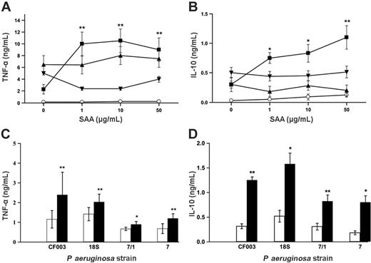 Figure 5. Monocyte-derived macrophages secrete increased amounts of cytokine in response to E coli and P aeruginosa in the presence of SAA. (A-B) Monocyte-derived macrophages were incubated with SAA alone (○) or γ-irradiated bacteria (at 107 cfu's/mL) in the absence or presence of SAA (1, 10, 50 μg/mL) for 16 hours and supernatants were assayed for (A) TNF-α and (B) IL-10. The bacteria used were E coli (▪), S pneumoniae (▾), and B cepacia (▴). Data represent mean ± SEM of 4 donors. Statistical significance between bacteria + SAA and bacteria alone was calculated by Student paired t test (*P < .05; **P < .01). (C-D) Monocyte-derived macrophages from donors with low cytokine responses to P aeruginosa alone were incubated with γ-irradiated P aeruginosa strains at 107 cfu's/mL in the absence (□) or presence (▪) of SAA (10 μg/mL) for 16 hours. Supernatants were assayed for (C) TNF-α and (D) IL-10. Data represent mean ± SEM of 5 donors. Statistical significance between bacteria + SAA and bacteria alone was calculated by Student paired t test (*P < .05; **P < .01).