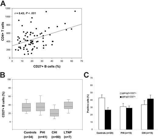 Figure 1. Memory (CD27+) B cells and progression of HIV infection. (A) Relationship between memory B-cell percentages and CD4+ T-cell counts. The relationship between memory B cells and CD4+ T cells in 80 subjects with CHI was tested by linear regression. (B) Comparison of memory B-cell percentages at different stages of HIV infection. PBMCs from HIV-negative controls and individuals with PHI or CHI, and LTNP patients were analyzed for percentage of cells staining double positive for CD19 and CD27 (CD19+CD27+) using fluorescence-activated cell sorter (FACS) analysis. The box plot for LTNP patients represents data pooled from 7 subjects, each sampled twice, with a 7-year interval between samples. (C) IgM+IgD+CD27+ and IgM-IgD-CD27+ B cells in controls, patients with PHI, and patients with CHI. Expression of IgM and IgD was analyzed in CD19+CD27+ (memory B cells) from HIV-negative controls and individuals with PHI or CHI.