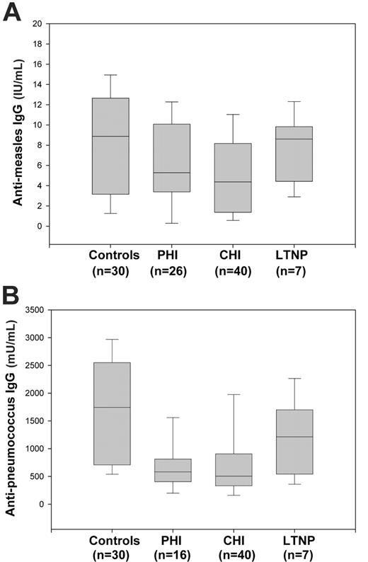 Figure 2. Comparison of antimeasles and antipneumococcus antibody titers in uninfected and HIV-infected subjects. Antimeasles (A) and antipneumococcus (B) antibody titers were determined in plasma samples from 30 HIV-negative (controls), 26 PHI (16 in B), 40 CHI, and 7 LTNP subjects. The box plots for LTNP patients represents data from 7 subjects, each sampled 4 times, with an average of 2 years between samples. The ends of the boxes define the 25th and 75th percentiles, with a line at the median and error bars defining the 10th and 90th percentiles.
