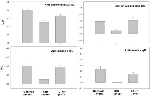 Figure 3. Production of specific Abs in culture. PBMCs from healthy controls, patients with CHI, and LTNP patients were stimulated with CpG ODN + IL-2 + IL10 + CD40 mAb. Cell culture supernatants were collected after 6 days of culture and used to measure anti-pneumococcus IgG and IgM, and anti-measles IgG and IgM Abs.