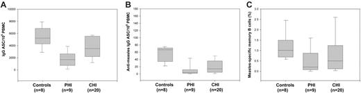 Figure 4. Total IgG-secreting and anti-measles IgG-secreting cells in HIV infection. PBMCs from 8 HIV-negative controls, 9 PHI subjects, and 20 CHI subjects were stimulated for 6 days with a combination of CpG, anti-CD40 mAb, IL-2, and IL-10. Stimulated PBMCs were then added to ELISPOT plate wells precoated with goat anti-human IgG or measles antigen. Results are expressed as number of total IgG-secreting (A) or anti-measles IgG-secreting (B) cells per 106 stimulated PBMCs. (C) Percentages of measles-specific ASCs were determined by dividing the number of measles IgG-secreting cells by the number of total IgG-secreting cells in controls, patients with PHI, and patients with CHI. The ends of the boxes define the 25th and 75th percentiles, with a line at the median and error bars defining the 10th and 90th percentiles.