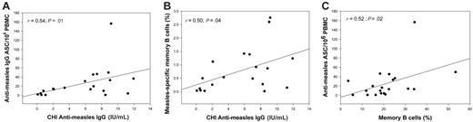 Figure 5. Relationship between antimeasles ASCs, antimeasles antibody titers, and memory B-cell percentages in chronic HIV-1 infection. The strengths of association between (A) antimeasles antibody titers and anti-measles IgG ASCs per 106 stimulated PBMCs, (B) antimeasles antibody titers and percentages of measles-specific memory B cells, and (C) memory B cells and anti-measles IgG ASCs were tested using the Spearman rank order correlation test. Figures represent scatter plots of the results of the correlation test, with corresponding regression lines. Percentages of measles-specific memory B cells in panel B were determined by dividing the number of anti-measles IgG ASCs by the number of total IgG ASCs.
