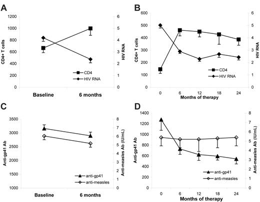 Figure 6. Effect of ART on CD4+ T-cell counts, HIV RNA, and specific antibody titers in primary and chronic HIV infection. Twenty-six individuals with PHI were sampled at baseline and after 6 months of ART, while 19 with CHI were sampled at baseline and 4 more times over a 24-month period of ART. (A) Changes in CD4+ T-cell counts and HIV RNA in subjects with PHI at baseline and after 6 months of therapy. (B) Changes in CD4+ T-cell counts and HIV RNA in subjects with CHI. (C) Antimeasles and anti-gp41 antibody titers in subjects with PHI at baseline and after 6 months of therapy. (D) Antimeasles and anti-gp41 antibody titers in subjects with CHI.
