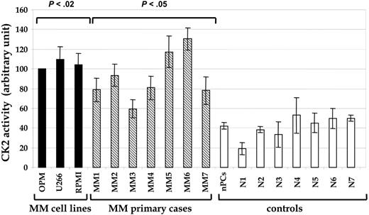 Figure 1. CK2 kinase activity in MM cells. Graph shows the levels of CK2-specific kinase activity in MM cell lines (▪), CD138+ purified plasma cells from 7 MM patients (), in vitro-generated normal plasma cells (nPCs), and purified CD19+ B lymphocytes from healthy donors (□). Samples N1 to N3 were from peripheral blood; samples N4 and N5 were from tonsil; samples N6 and N7 were from spleen. Data are mean ± SD.