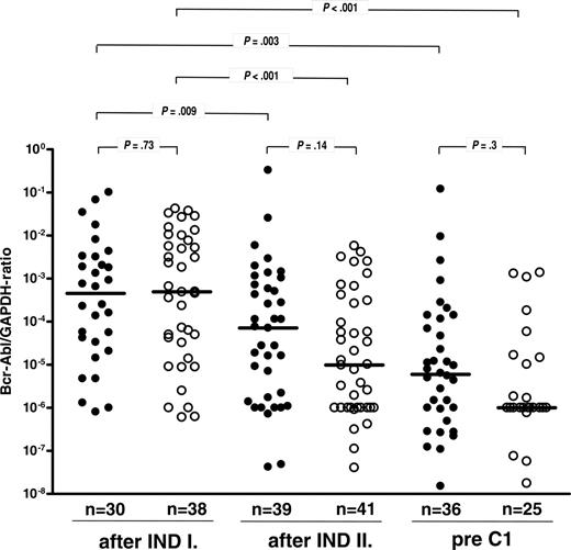Figure 3. BCR-ABL transcript levels in bone marrow samples determined by quantitative RT-PCR and given as ratio of BCR-ABL to GAPDH signal. Samples were collected at predefined time points during the study (ie, prior to and after INDII and prior to C1 as shown in Figure 1). Values are depicted on a logarithmic scale for patients treated within the alternating (•) or concurrent (○) schedule, with median values represented by solid lines. Negative RT-PCR results are shown at the level of the sensitivity of the PCR reaction.