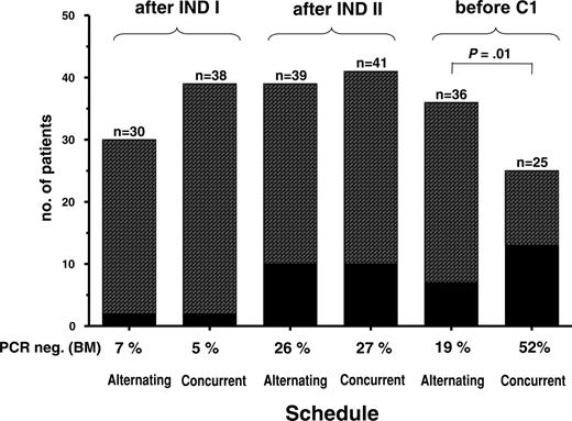 Figure 4. Proportion of patients with PCR negativity in BM after INDI and INDII and prior to C1 in patients treated within the alternating or concurrent schedule.