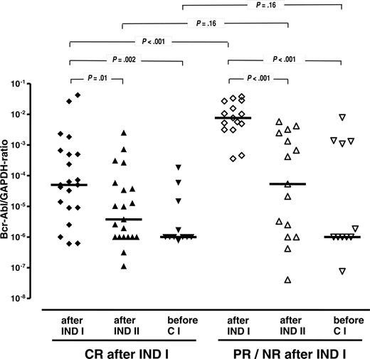 Figure 5. Diagram showing absolute BCR-ABL transcript levels in bone marrow samples after INDI and INDII and prior to C1 by remission status after INDI. The medians are represented by solid lines, and negative PCR results are shown at the level of the sensitivity of the PCR reaction. CR indicates complete remission; PR, partial remission; and NR, nonresponder.