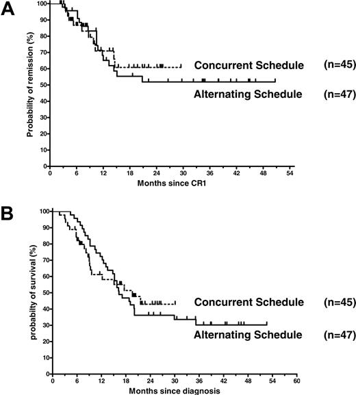Figure 6. Probabilities of remission and overall survival. (A) Kaplan-Meier estimates of remission duration for patients in cohort 1 (n = 47) treated according to the alternating schedule and patients in cohort 2 (n = 45) receiving imatinib simultaneously with induction 2 chemotherapy (relative risk in the alternating treatment schedule, 1.086; 95% confidence interval, 0.5094 to 2.317; P = .83 by the log-rank test) and (B) of overall survival by treatment schedule (relative risk in the alternating treatment schedule, 1.009; 95% confidence interval, 0.5773 to 1.766; P = .97 by the log-rank test).