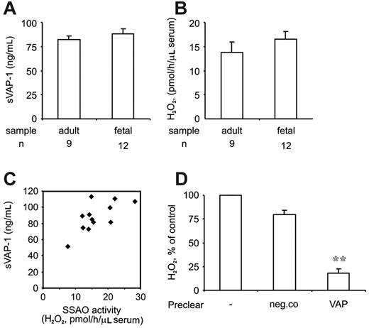 Figure 5. Increased levels of soluble, enzymatically active VAP-1 in cord blood. (A) The levels of soluble VAP-1 protein (sVAP-1; mean ± SEM) in adult and cord blood were determined using a sandwich ELISA. (B) The SSAO activity of sVAP-1 (mean ± SEM) in sera was determined using the fluorometric assay. (C) The concentration of sVAP-1 was correlated to the SSAO activity in the 12 cord blood samples. (D) VAP-1 is the major SSAO enzyme in cord blood. Serum samples were left untreated or immunodepleted with anti-VAP-1 or control mAb beads, and the remaining SSAO activity (mean ± SEM; n = 3) was determined. **P < .01 between the control mAb and anti-VAP-1 mAb-depleted samples.