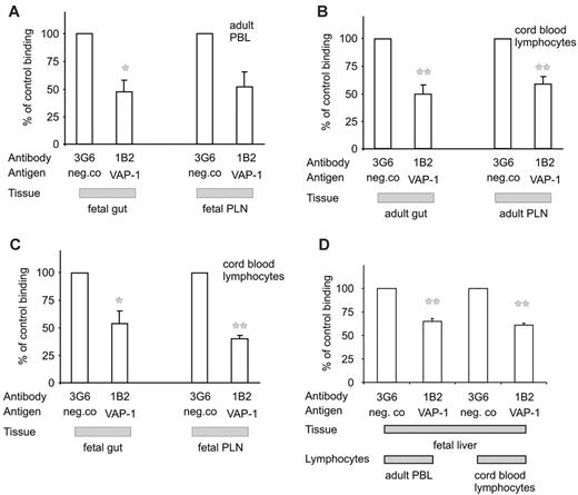 Figure 6. Fetal VAP-1 supports lymphocyte binding to venules. The binding of adult PBLs (A) and cord blood lymphocytes (B-C) to fetal and adult gut and PLN sections in the presence of anti-VAP-1 or control mAb was determined using the frozen-section binding assay. The results are mean ± SEM of 3 independent assays. (D) Adhesion (mean ± SEM) of adult PBLs and cord blood lymphocytes (both from 2 donors) to vessels in 2 different 40-week livers was determined as in panels A-C. *P < .05; **P < .01.