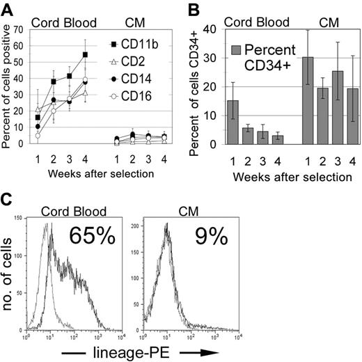 Figure 4. Cells expressing CM retain CD34 expression and have aberrant differentiation potential. (A-C) Proliferating cells from normal CB samples (3-5 weeks in culture) or from long-term CM cultures (3 different clones, weeks 13-16 in vitro) were magnetically purified for CD34+ cells. Weekly thereafter cells were stained for (A) differentiation markers, (B) CD34, or (C) a lineage cocktail (week 4 only). Error bars indicate the SD of the 3 independent experiments.