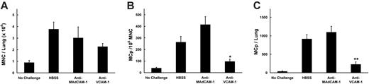 Figure 5. Effect of β7 integrin deficiency on MCp recruitment to the inflamed lung. (A) Number of lung MNCs recovered per mouse from OVA-sensitized C57BL/6 (▪) and β7 integrin-deficient (□) mice with and without aerosolized OVA challenges. Values are the mean ± SEM from 6 separate experiments with 7 determinations in each group. (B) Concentration of MCp's (MCp's/106 MNCs) in the lungs of the same mice. (C) Total number of MCp's per mouse in the lungs of the same mice. *P < .05, **P < .01, as determined by the 2-tailed Student t test.
