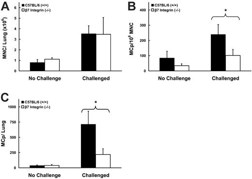 Figure 4. Effect of mAb to VCAM-1 and MAdCAM-1 on MCp recruitment to the inflamed lung. (A) Number of lung MNCs recovered per mouse from sensitized C57BL/6 mice not challenged with aerosolized OVA (No Challenge) or that had received injections of HBSS or the indicated mAb and then challenged with aerosolized OVA. Values are the mean ± SEM from 3 experiments with 4 determinations in each group. (B) Concentration of MCp's (MCp's/106 MNCs) in the lungs of the same mice. (C) Total number of MCp's per lung in the same mice. *P < .05, **P < .01, as determined by the 2-tailed Student t test.