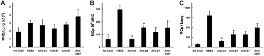 Figure 7. Effect of mAb to α4, β1, β7, or α4B7 integrins on MCp recruitment to the inflamed lung in C57BL/6 mice. (A) Number of lung MNCs per mouse recovered from OVA-sensitized BALB/c mice not challenged (No Chall) or from mice that had received injections of HBSS or the indicated mAb and then challenged with aerosolized OVA. Values are the mean ± SEM from 6 separate experiments with following determinations in each group: HBSS (9); anti-α4 (3); anti-β1 (5); anti-β7 (3); anti-α4β7 (3). (B) Concentration of MCp's (MCp's/106 MNCs) in the lungs of the same mice. (C) Total number of MCp's per mouse in the lungs of the same mice. *Indicates statistical significance (P < .05) as determined by the 2-tailed Student t test.