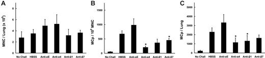 Figure 8. Effect of mAb to α4, αE, β1, or β7 integrins on MCp recruitment to the inflamed lung of BALB/c mice. (A) Number of lung MNCs per mouse recovered from OVA-sensitized BALB/c mice not challenged (No Chall) or from mice that had been given injections of HBSS (HBSS) or the indicated mAb and then challenged with aerosolized OVA. Values are the mean ± SEM from 4 separate experiments with following determinations in each group: HBSS (6); anti-αE (3); anti-α4 (3); anti-β1 (5); anti-β7 (8). (B) Concentration of MCp's (MCp's/106 MNCs) in the lungs of the same mice. (C) Total number of MCp's per mouse in the lungs of the same mice. *Indicates statistical significance (P < .05) as determined by the 2-tailed Student t test.