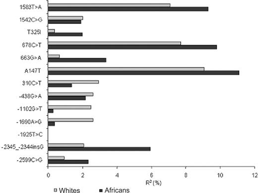 Figure 2. Association between CPB2 polymorphisms and plasma TAFI Ag levels.