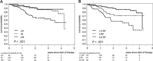 Figure 1. Time to treatment failure of patients with advanced-stage FL treated with front-line R-CHOP. (A) Patients were grouped into 3 different risk groups as previously published (LR, 0 or 1 risk factor; IR, 2 factors; HR, 3-5 factors)7 or (B) analyzed separately according to the number of risk factors (RF) as indicated. The statistical significance between the 3 risk groups is shown.
