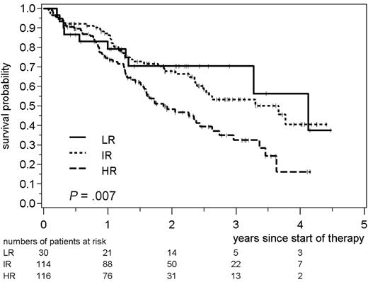 Figure 2. Time to treatment failure of patients with advanced-stage FL treated with front-line CHOP. Patients were grouped into 3 different risk groups as previously published (LR, 0 or 1 risk factor; IR, 2 factors; HR, 3-5 factors).7 The statistical significance between the 3 risk groups is indicated.