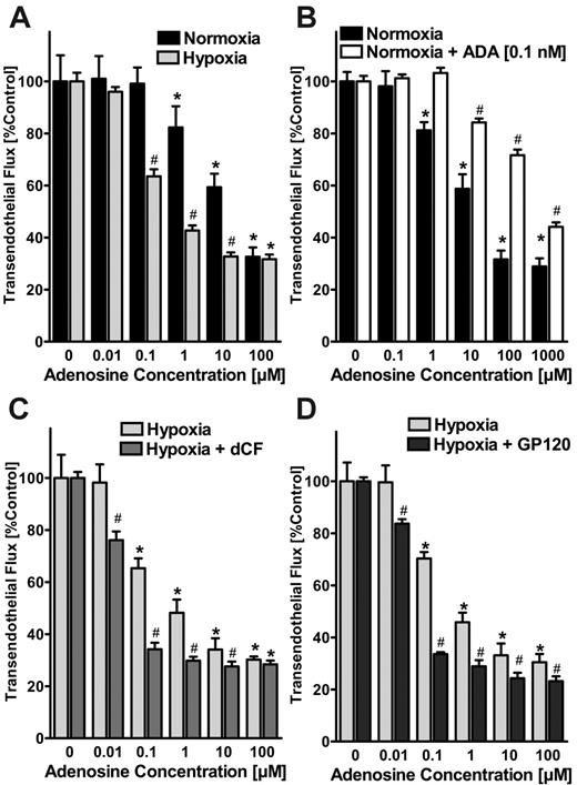 Figure 4. Effects of ADA activity on endothelial adenosine signaling in vitro. (A) Modulation of adenosine signaling by hypoxia. Indicated concentrations of adenosine in HBSS were added to the apical surface of confluent normoxic (48-hour exposure to pO2 147) or posthypoxic (48-hour exposure to pO2 20 mm Hg) HMEC-1s and permeability to FITC-dextran (70 kDa) were quantified. Transendothelial flux was calculated by linear regression (3 samples over 60 minutes) and normalized as a percentage of control (HBSS). Data are derived from 6 monolayers in each condition. *Significant differences from baseline (P < .05). #Differences from baseline and from normoxia (P < .05). (B) Effect of extracellular ADA on paracellular permeability. Measurement of adenosine elicited barrier responses in normoxic endothelia (HMEC-1) with or without the addition of 0.1 nM bovine ADA. Note the dramatic decrease in adenosine-induced enhancement of endothelial barrier function in the presence of 0.1 nM ADA. *Significant differences from baseline (P < .05). #Differences from baseline and untreated controls (P < .05). (C) Effect of ADA inhibitor dCF on adenosine-elicited barrier responses. Posthypoxic endothelia (HMEC-1, pO2 20 mm Hg, 48 hours) were assessed for adenosine-elicited barrier responses in the presence of the highly specific ADA inhibitor dCF (100 nM). Note the dramatically increased adenosine elicited barrier responses with 100 nM dCF. *Significant differences from baseline (P < .05). #Differences from baseline and from untreated controls (P < .05). (D) Effect of inhibiting ADA binding to the ADA-complexing protein CD26 with gp120. Posthypoxic endothelia were washed with 100 nM gp120 in HBSS prior to measuring adenosine-elicited barrier function. Note the increased adenosine elicited barrier responses after gp120 treatment. *Significant differences from baseline (P < .05). #Differences from baseline and from untreated controls (P < .05). (A-D) Data are expressed as mean ± SD of percent control flux with HBSS only.