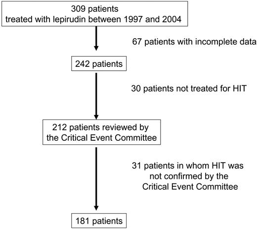 Figure 1. Flow of patients.