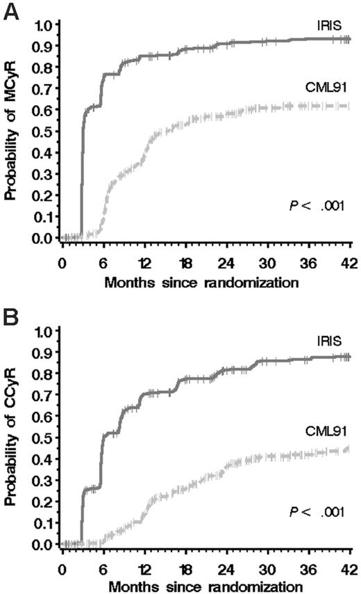 Figure 1. Cytogenetic responses in IRIS and CML trials. Kaplan-Meier estimates of rates of major (A) and complete (B) cytogenetic responses.
