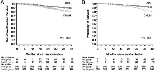 Figure 2. Outcome of patients in IRIS and CML 91 trials. Kaplan-Meier estimates of transformation (death, accelerated phase, or blast crisis)-free survival (A) and overall survival (B).