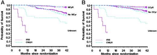 Figure 3. Relationship between cytogenetic responses and outcome. Landmark analysis of survival at 12 months according to major cytogenetic response (A) and complete cytogenetic response (B) in the imatinib group and IFN-alpha plus Ara-C group.