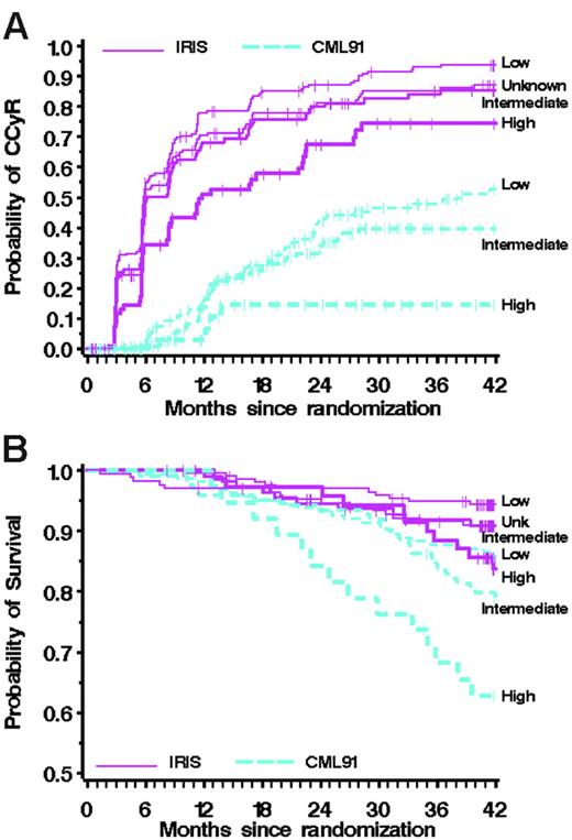 Figure 4. Effects of risk categories on cytogenetic responses and outcomes. Kaplan-Meier estimates of rates of complete cytogenetic responses (A) and overall survival (B), according to the Sokal risk group.