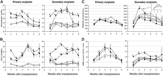 Figure 2. Blood cell parameters. Primary (left panels) or secondary (right panels) JAK2V617F, JAK2WT, or empty virus-recipient mice were analyzed every 1 to 3 weeks following transplantation, and data collected each month were pooled. Details of platelet counts are indicated for the MS1 group. Depicted are hemoglobin levels (A), MCVs (B), platelet counts (C), and WBC counts (D). • indicates JAK2V617F (MP1/MS1); ▪, JAK2V617F (MP2/MS2); ○, JAK2WT; and □, empty virus. MP or MS correspond to primary or secondary JAK2V617F virus-recipient mice, respectively. Details of platelet counts are indicated for the MS1 group in panel C. The mean numbers of mice studied per determination were 7, 9, 12, and 15 mice for the MP1, MP2, MS1, and MS2 groups, respectively. Around 2 determinations per month were carried out. Similar numbers of matched controls were studied. *P < .05 compared with the JAK2WT-transduced mice.