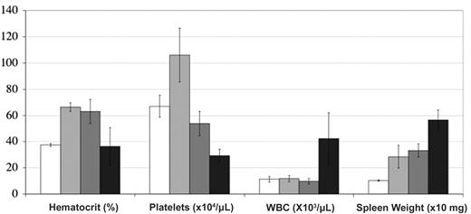 Figure 6. Hematologic features associated to fibrosis. White, gray, dark gray, and black histograms are JAK2WT (n = 7) or JAK2V617F virus-recipient mice displaying no (n = 4, days 52 to 98 after transplantation), low-grade (n = 5, days 161 to 235 after transplantation), and high-grade fibrosis (n = 4, days 131 to 143 after transplantation), respectively. Error bars indicate SE.