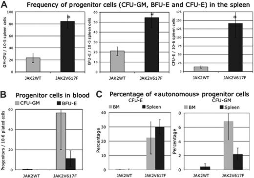 Figure 7. Progenitor cells. (A) Frequencies in spleen (n = 8, days 84 to 143 after transplantation). (B) Frequencies in blood (n = 4, days 138 and 143 after transplantation). (C) Percentage of cells growing in absence of added growth factor (n = 6, days 33 to 143 after transplantation). Error bars indicate SE.