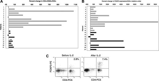 Figure 3. Low-dose administration of IL-2 induces the expansion of Tregs in vivo. (A) Percent CD4+CD25+ in blood CD3+ cells was measured by flow cytometry for each patient in samples collected before and 4 to 11 weeks after beginning daily IL-2 therapy. Results are presented as percent change in the frequency of CD4+CD25+ in total CD3+ T cells between the 2 samples. indicates patients with solid tumors. ▪ indicates patients who received IL-2 after allogeneic T-cell-depleted HSCT. Flow cytometry values for one patient (number 17) were not available. (B) FOXP3 expression was assessed by quantitative PCR assays using the same patient samples as mentioned in panel A. Percent change following IL-2 therapy was calculated using values obtained from samples before and after treatment. (C) Intracellular staining of patient 9′s PBMCs collected before and during IL-2 therapy with anti-FOXP3 mab. Cells were also stained with anti-CD4 mab. Events were acquired after gating on lymphocytes.