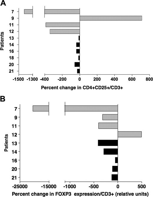 Figure 4. Effect of IL-2 on Tregs in vivo is transient. (A) Percent changes in frequencies of CD4+CD25+/CD3+ were calculated using phenotypic values obtained from samples collected during IL-2 treatment and samples collected at later time points, 4 to 10 months after IL-2 therapy (Table 1). Patients with solid tumors are represented with ; patients after allogeneic HSCT are represented with ▪. (B) FOXP3 expression was assessed in the same samples collected during IL-2 treatment and after completion of therapy (Table 1). Percent changes were calculated using values obtained with these 2 sets of samples.