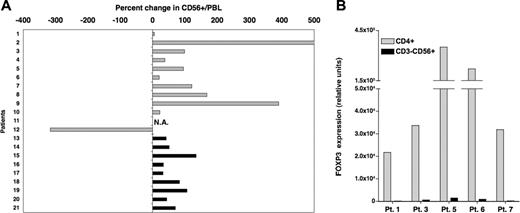 Figure 5. Low-dose IL-2 induces the expansion of FOXP3-CD56+ cells in vivo. (A) Percent change in frequencies of CD56+ cells in total blood lymphocytes was determined using values obtained by flow cytometry from samples collected before and during IL-2 treatment. Values for one patient (number 11) were not available. (B) CD4+ T cells and CD3-CD56+ NK cells were purified by cell sorting from 5 patient samples collected during IL-2 treatment. FOXP3 expression was assessed by quantitative PCR in both cell subsets for the 5 patients.