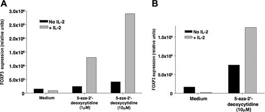 Figure 6. Treatment with 5-aza-2′-deoxycytidine allows IL-2 induction of FOXP3 expression in NK cells. (A) Human NKL cells were treated with 2 different doses of 5-aza-2′-deoxycytidine for 3 days and then incubated with or without IL-2 for 18 hours. FOXP3 expression was then assessed by quantitative PCR. (B) Primary CD3-CD56+ NK cells were isolated from the blood of a healthy donor and treated with 5-aza-2′-deoxycytidine for 3 days at 10 μM. Cells were then incubated with or without IL-2 for an additional 18 hours before FOXP3 gene expression was tested by quantitative PCR.