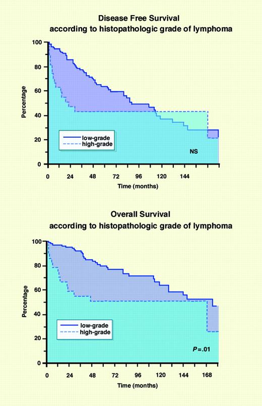 Figure 2. DFS and OS rates according to histopathologic grade of lymphoma. DFS (A) and OS (B). Adapted with permission from Meunier et al11 by Marie Dauenheimer; original, copyright © 2004 John Wiley & Sons.