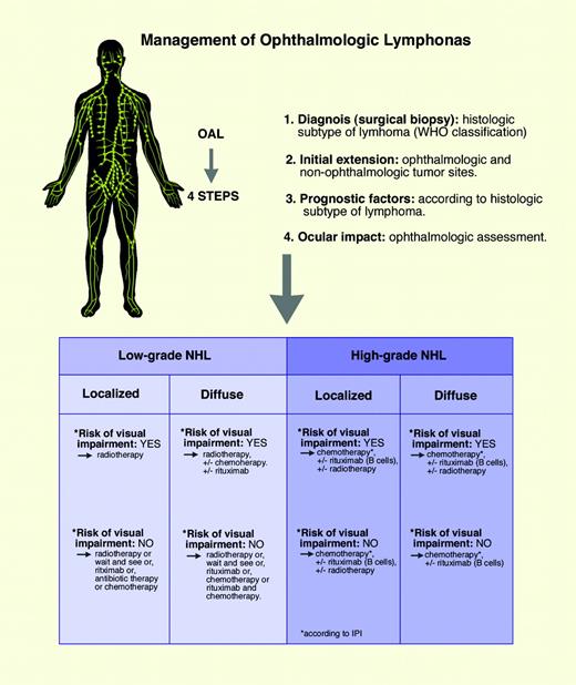 Figure 3. Management of ocular adnexal lymphomas. Illustration by Marie Dauenheimer.