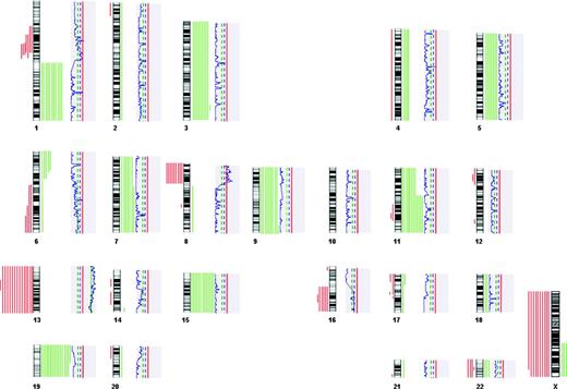 Figure 2. Regions of LOH and chromosomal gain and loss in myeloma samples, as determined by SNP array. Chromosomes are numbered under the ideogram, with regions of gain indicated to the right of the ideogram in green and regions of deletion to the left of the ideogram in red, for each sample. LOH is shown in the gray panel to the right of the ideogram, where the blue line indicates the number of samples with LOH at that point on the chromosome. The dashed green line indicates the 3-sample mark, the blue dashed line the 5-sample mark, and the red line the 7-sample mark.