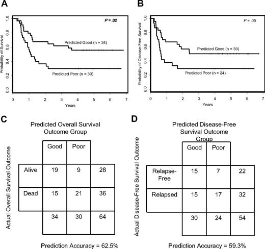 Figure 2. Compound covariate prediction (CCP) algorithm predicts outcome for individual patients. Overall (A) and disease-free (B) survival according to CCP class membership. Accuracy rates of the signature-based CCP classifier for overall (C) and disease-free (D) survival.