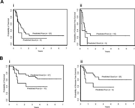 Figure 3. Interaction between FLT3 ITD status and CCP class membership. (A) Overall (i) and disease-free (ii) survival for patients with FLT3 ITD according to poor and good CCP class membership. (B) Overall (i) and disease-free (ii) survival for patients with wild-type FLT3 according to poor and good CCP class membership.