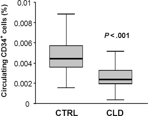 Figure 1. Levels of circulating CD34+ cells in control subjects and in patients with chronic lung disease. Peripheral blood CD34+ cells were significantly lower in patients with idiopathic pulmonary fibrosis (n = 8) and lung fibrosis associated with connective tissue disorders (n = 7) on long-lasting oxygen therapy than age- and sex-matched control subjects free from clinical and instrumental signs of pulmonary and hematologic diseases (n = 45): mean ± SEM 0.051% ± 0.0024% versus 0.026% ± 0.003% of circulating leukocytes, respectively (P < .001). CTRL indicates controls; CLD, chronic lung diseases.