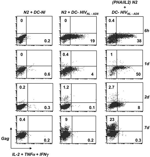Figure 6. DCs promote activation and subsequent infection of HS CD4+ cells. imDCs were exposed to HIVNL-AD8 (0.8 nM of p24) for 3 hours at 37°C. Cells were then washed and cocultured with effector N2 cells that recognize the gag2 epitope, for the indicated periods of time. Noninfected DCs were used as a negative control (DC-NI). As a positive control for T-cell activation and HIV replication, N2 cells were activated with PHA for 2 hours prior to coculture with HIV-pulsed DCs. Cells were stained with anti-CD3, anti-DC-SIGN, anti-Gag, and anticytokine (IL-2, TNFα, and IFNγ) mAbs. N2 cell activation and HIV infection were analyzed by flow cytometry. Results depicted were obtained by gating the analysis on N2 cells (CD3+, DCSIGN-). The percentages of cytokine+ and Gag+ cells are shown. Data are representative of 3 independent experiments.