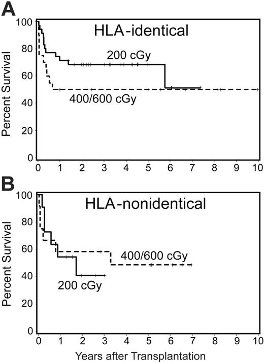 Figure 2. Survival by TBI dose in patients who were able to receive ATG. Shown separately are patients with HLA-identical (A) and HLA-nonidentical donors (B). Results with TBI doses of 400 cGy and 600 cGy were pooled.